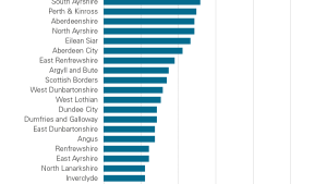 Budget gaps for 2024/25 as a percentage of revenue budget