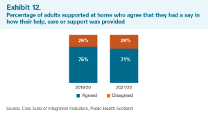 Percentage of adults supported at home who agree that they had a say in how their help, care or support was provided as described in the main report