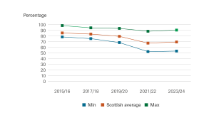 Percentage of people with positive experience of care at their GP practice  as described in the main report