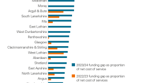 Funding gap as a proportion of net cost of service as described in the main report
