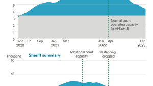 Exhibit 5: Outstanding scheduled trials for summary cases