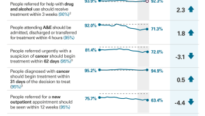Performance against key waiting times standards, September 2018 to September 2023